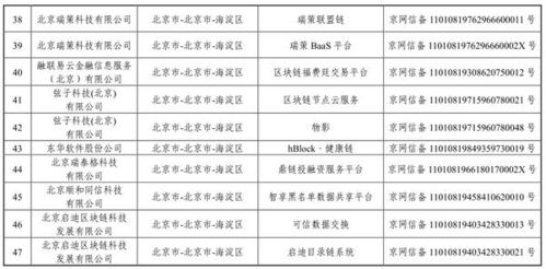 國家網(wǎng)信辦發(fā)布第三批境內(nèi)區(qū)塊鏈信息服務(wù)備案清單 技術(shù)、合規(guī)與未來發(fā)展